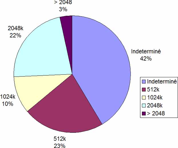Distribution des demandes